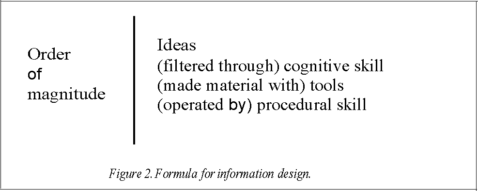 Figure 2. Formula for information design